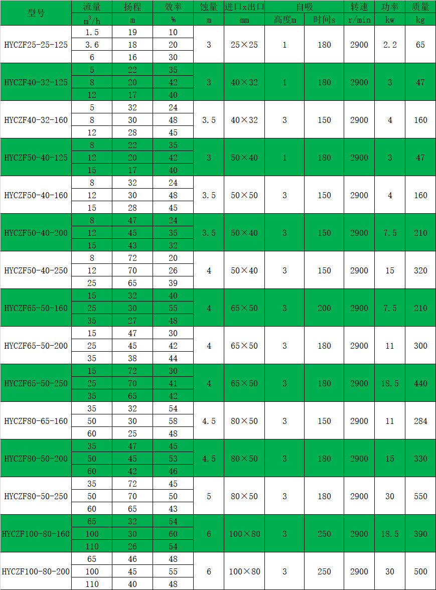 HYCZF衬氟自吸草莓视频污污在线观看性能参数表
